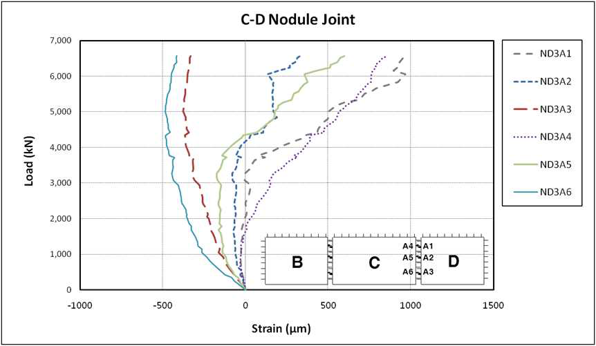 C-D구간 Nodule Joint 변형률