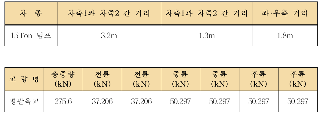 시험차량의 재원 및 축중하중