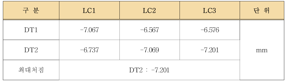 Load Case별 처짐결과