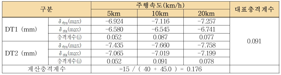 충격계수 산정결과