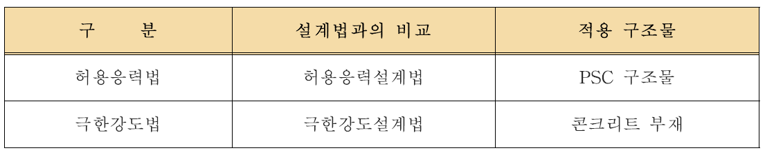 내하력 평가 방안