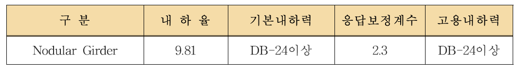 공용 내하력 평가