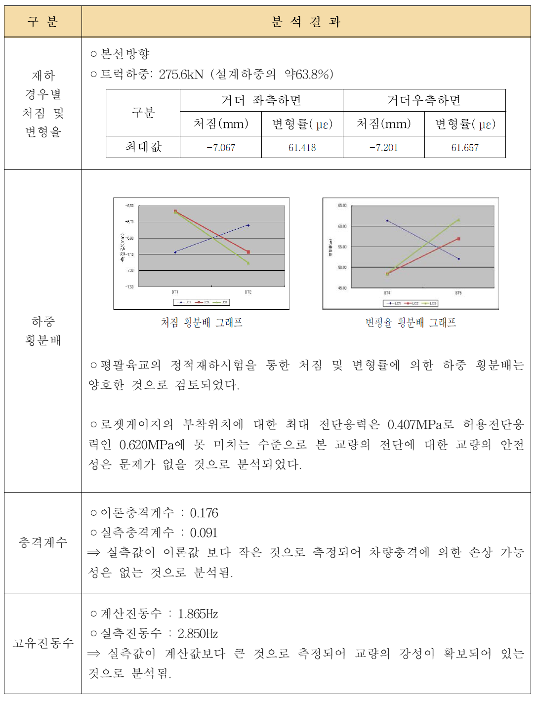 재하시험 결과