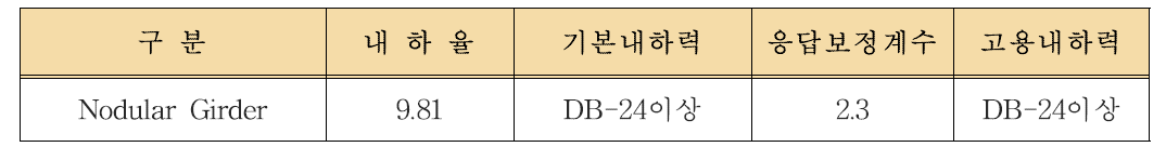 공용 내하력 평가