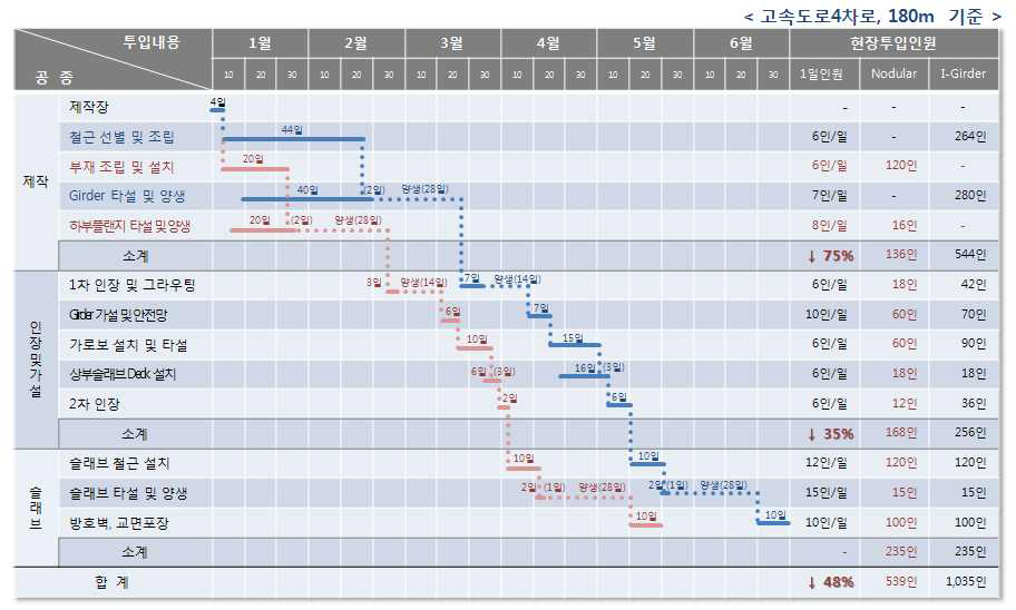 I형 거더와 공사기간 비교