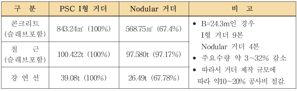 기존 거더 대비 경제성 비교 (L=50m, B=24.3m 기준)