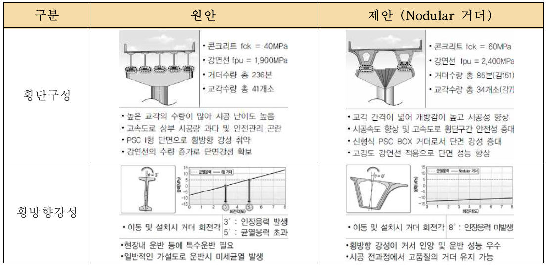 기술제안 비교