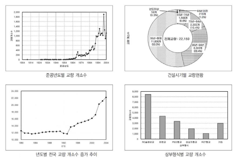 교량개소수 현황