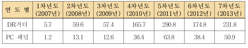 DR거더와 프리캐스트 패널의 매출실적