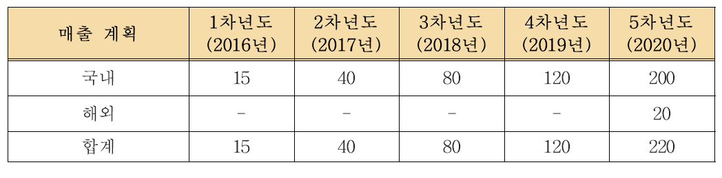 제안기술의 매출계획