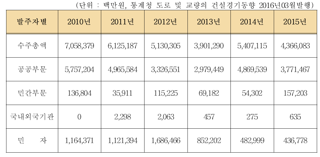 SOC사업 예산 규모