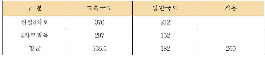 도로의 평균건설단가