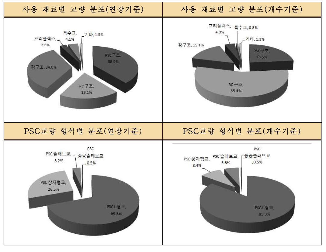 교량의 사용재료와 PSC 교량의 분포