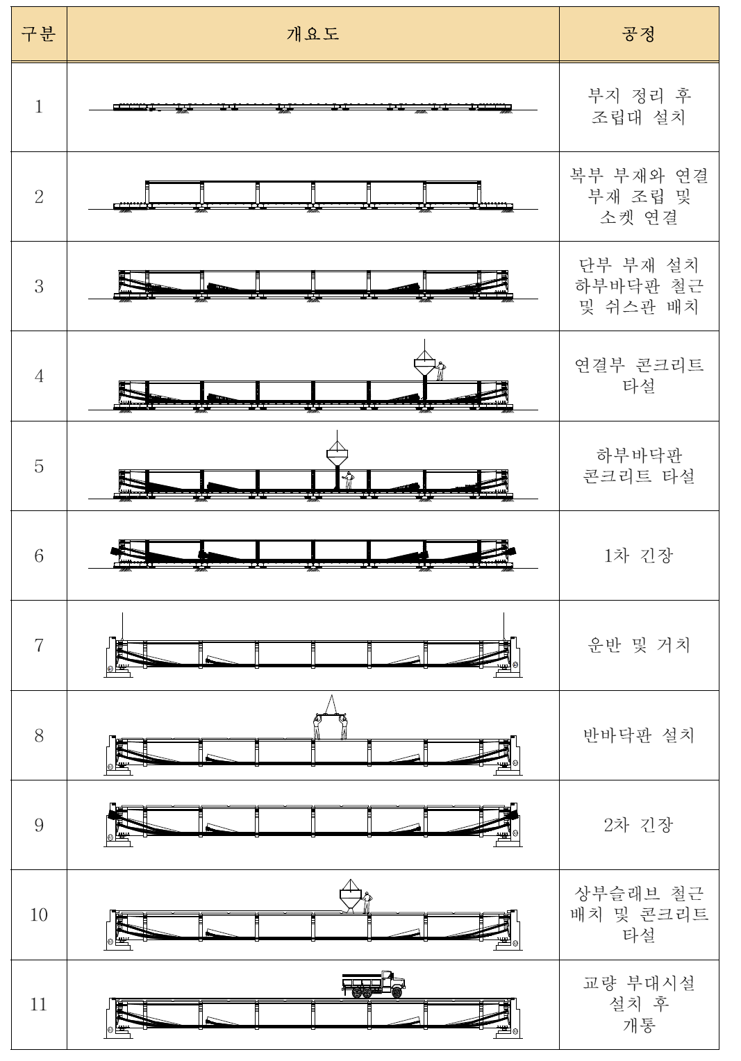 소켓연결 방식을 이용하는 PSC 제형 거더교의 시공순서