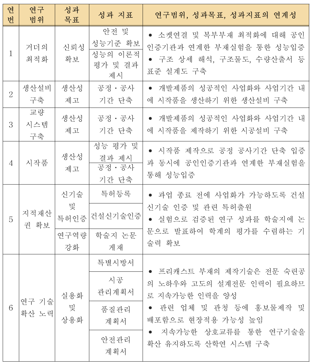 연구개발의 범위 및 목표