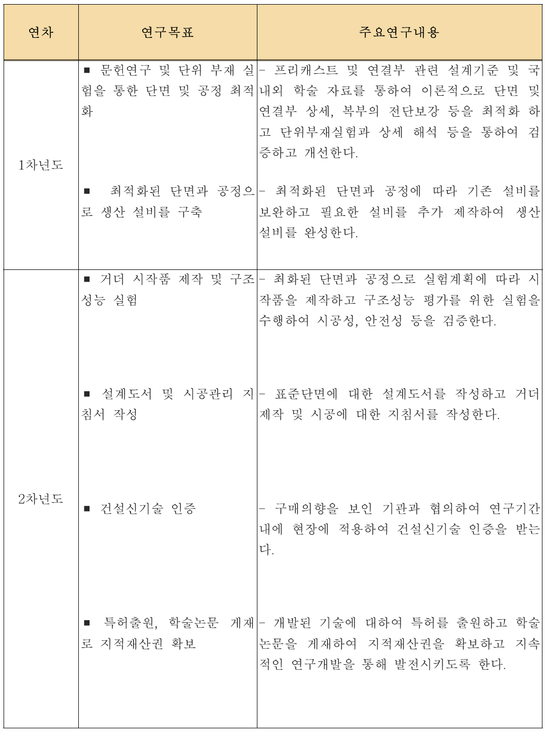 연차별 추진내용