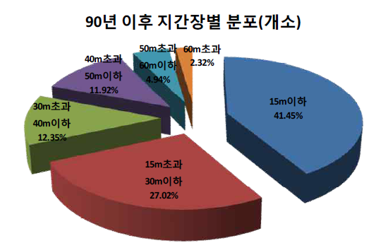 교량의 지간장별 현황 (준공기준)