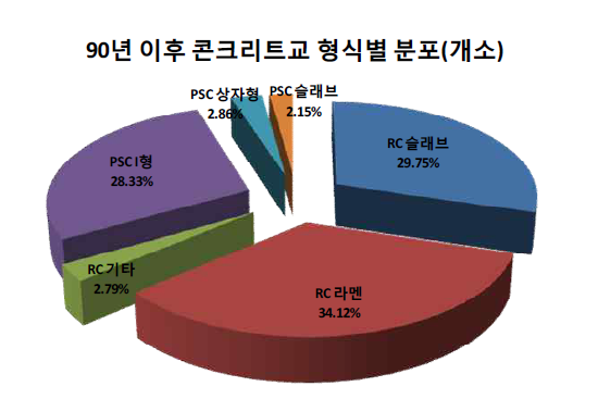 교량의 형식별 현황 (준공기준)