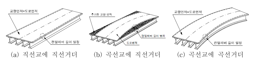 직선 및 곡선거더를 이용한 곡선교