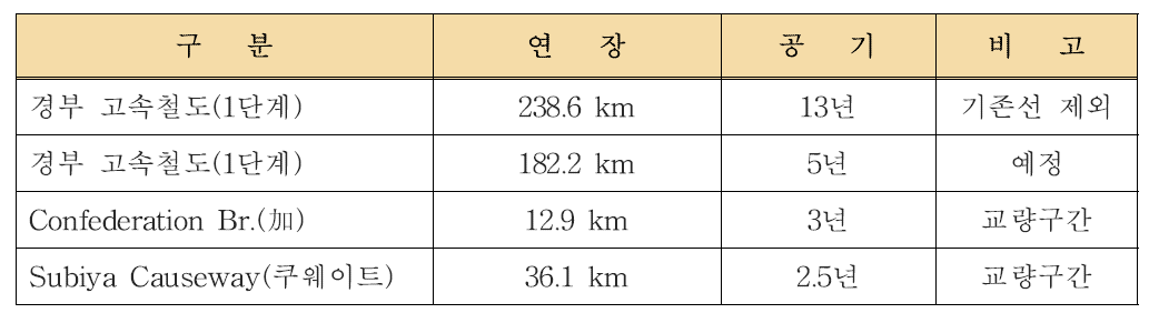 국내외 주요 프로젝트 공기