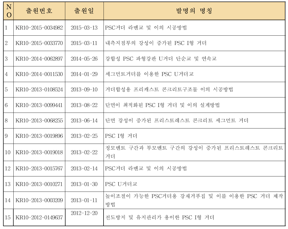 콘크리트교량 관련 최근의 특허기술