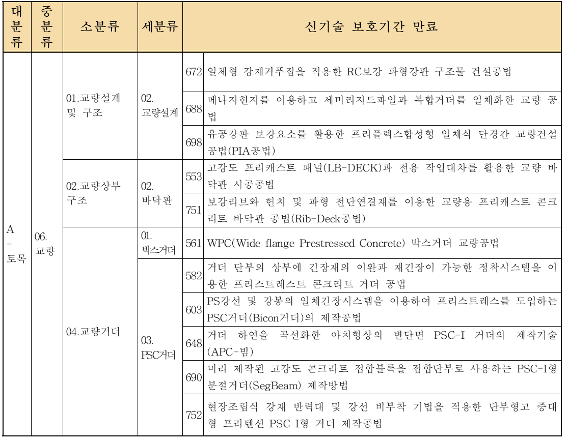 교량 관련 등록된 신기술 (유효신기술)