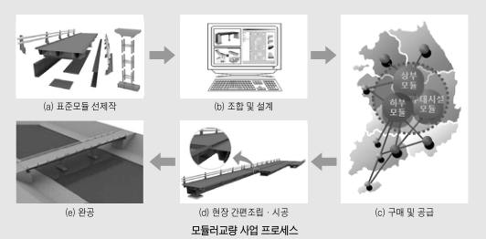 모듈러 교량 사업 프로세스