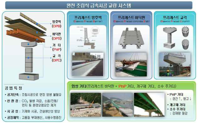 완전조립식 급속시공 교량시스템 개요도