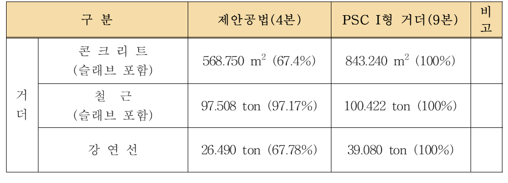 고속도로 공용중 교량과 비교값 ( L = 50.0m )