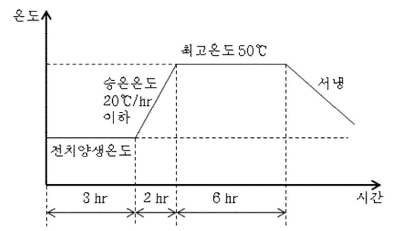 증기양생 주기