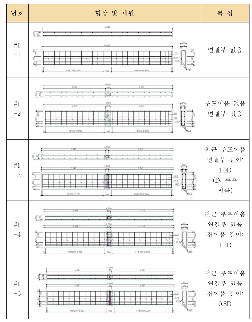 소켓연결 성능 실험부재의 상세 및 특징