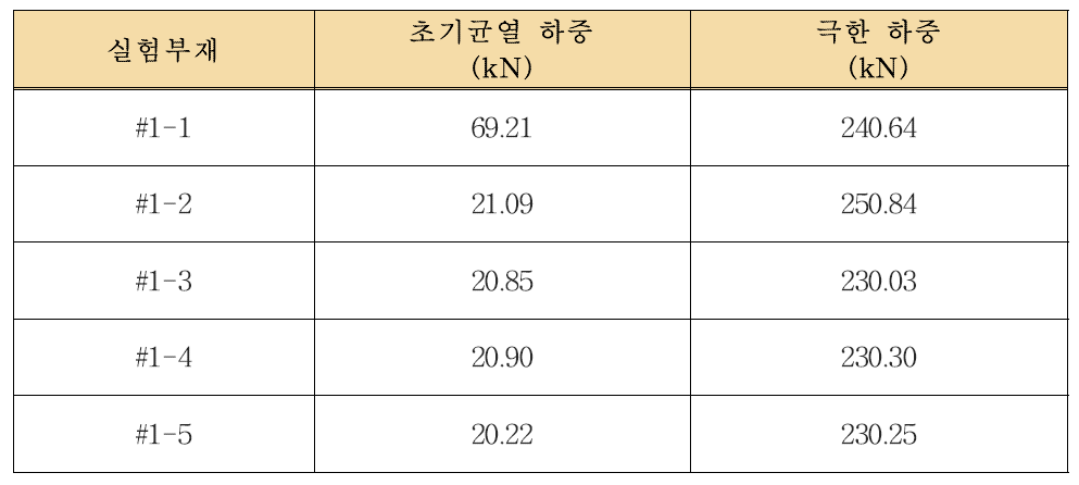 소켓연결 성능 실험부재의 초기균열하중 및 극한하중 결과