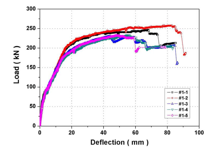 하중 - 변위 곡선의 비교