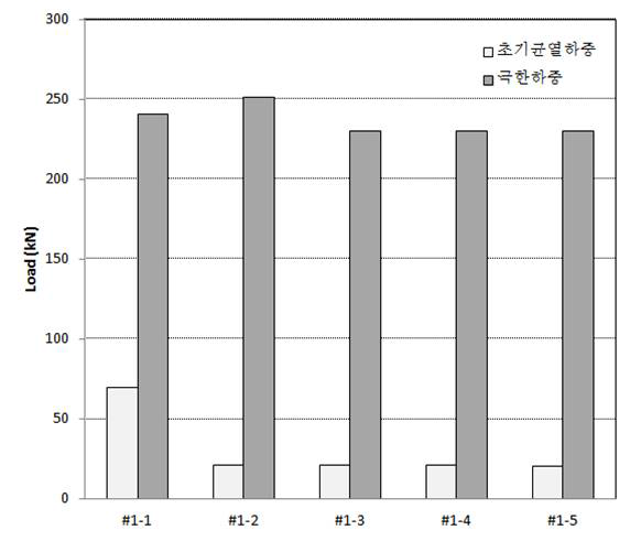 초기 균열하중 및 극한하중