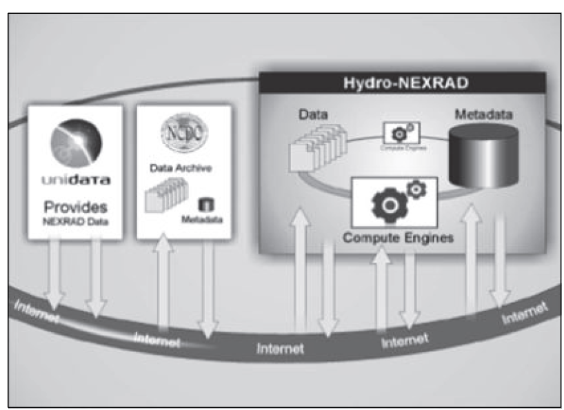 Hydro-NEXRAD 시스템 구조