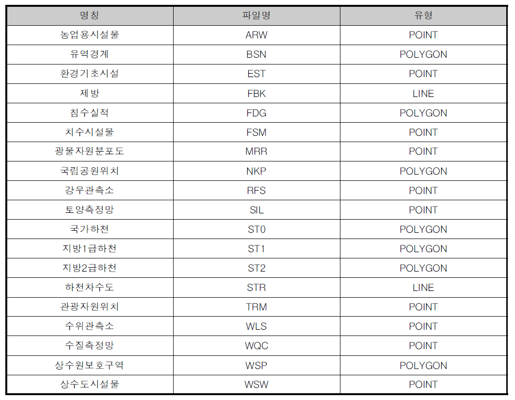 WAMIS 벡터형 자료