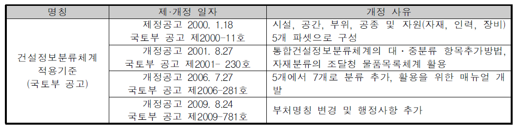 건설정보분류체계 개정이력