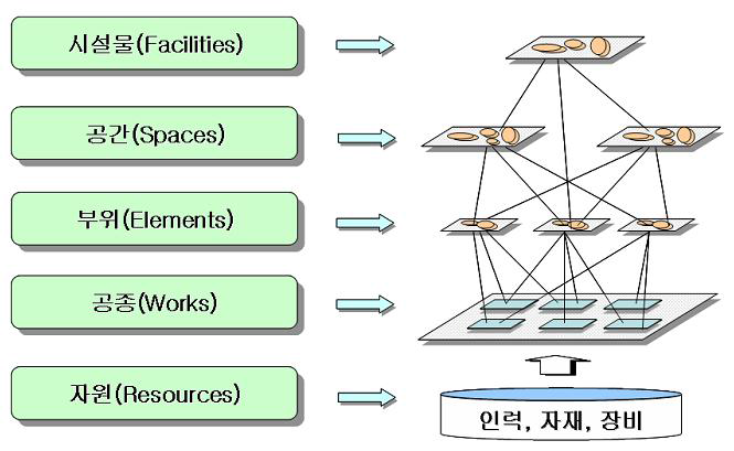 건설정보 분류체계 구성