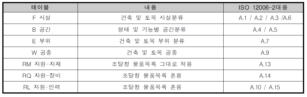 건설정보 분류체계의 구성과 ISO12006-2와의 대응관계