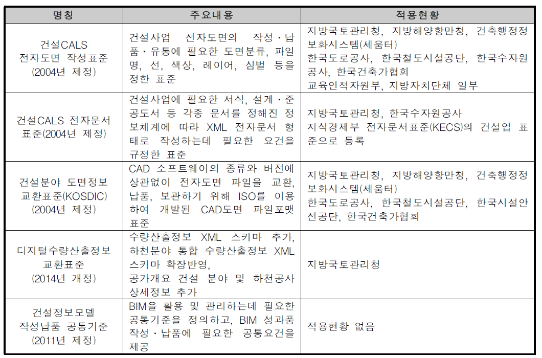 건설CALS 주요내용 및 적용현황