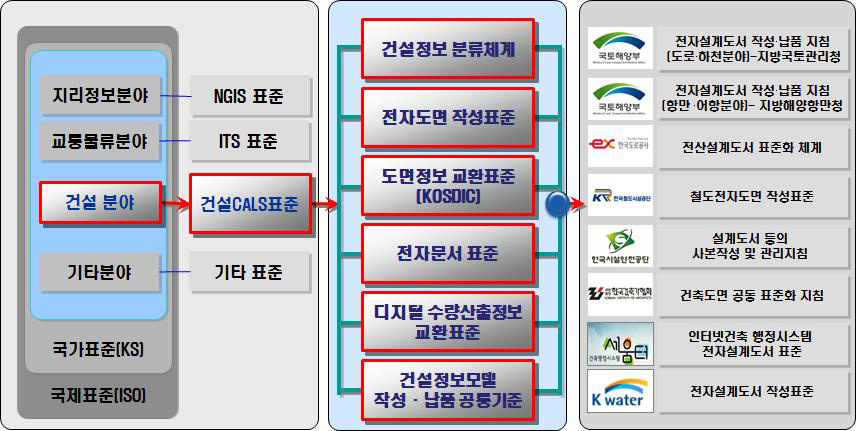 건설CALS 표준 현황