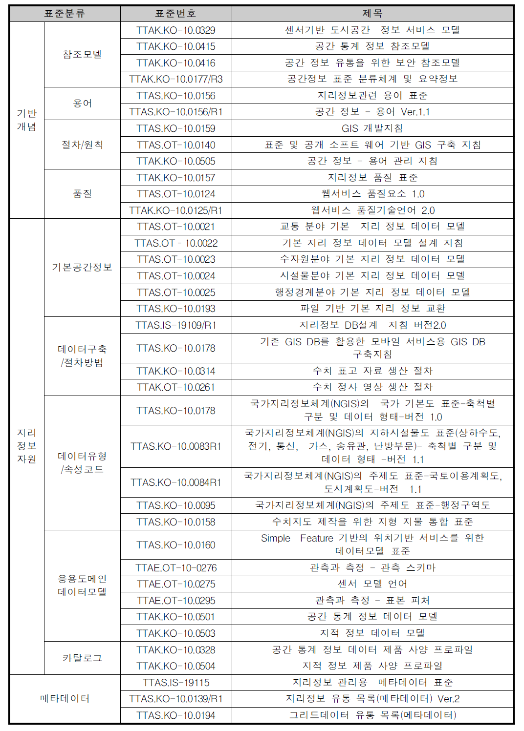 TTA 공간정보 관련 표준(첨단기술기반의하천운영및관리기술개발연구단, 2014)