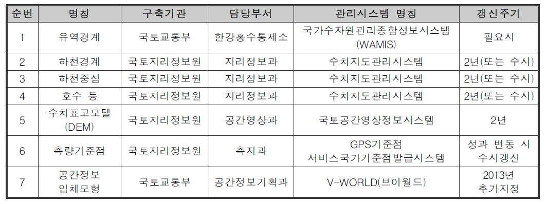 LX한국국토정보공사 하천 관련 공간정보체계