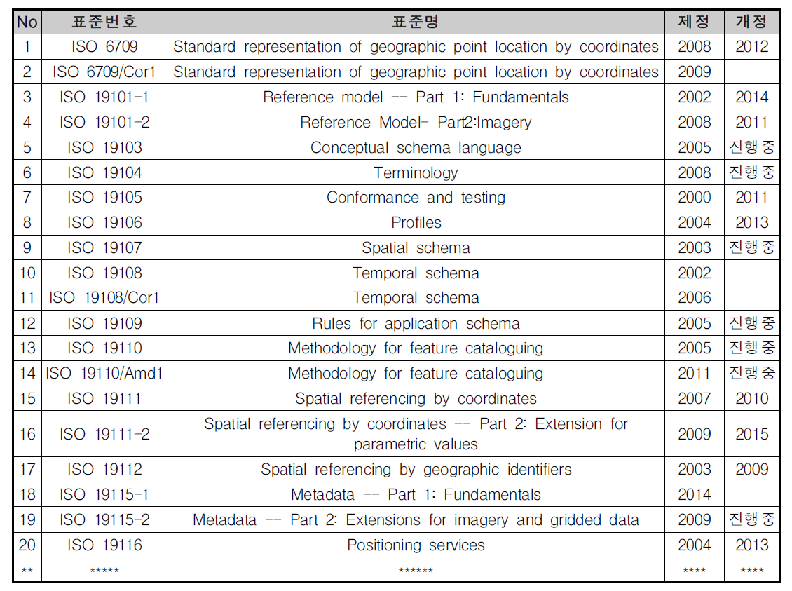 ISO/TC211 표준 현황