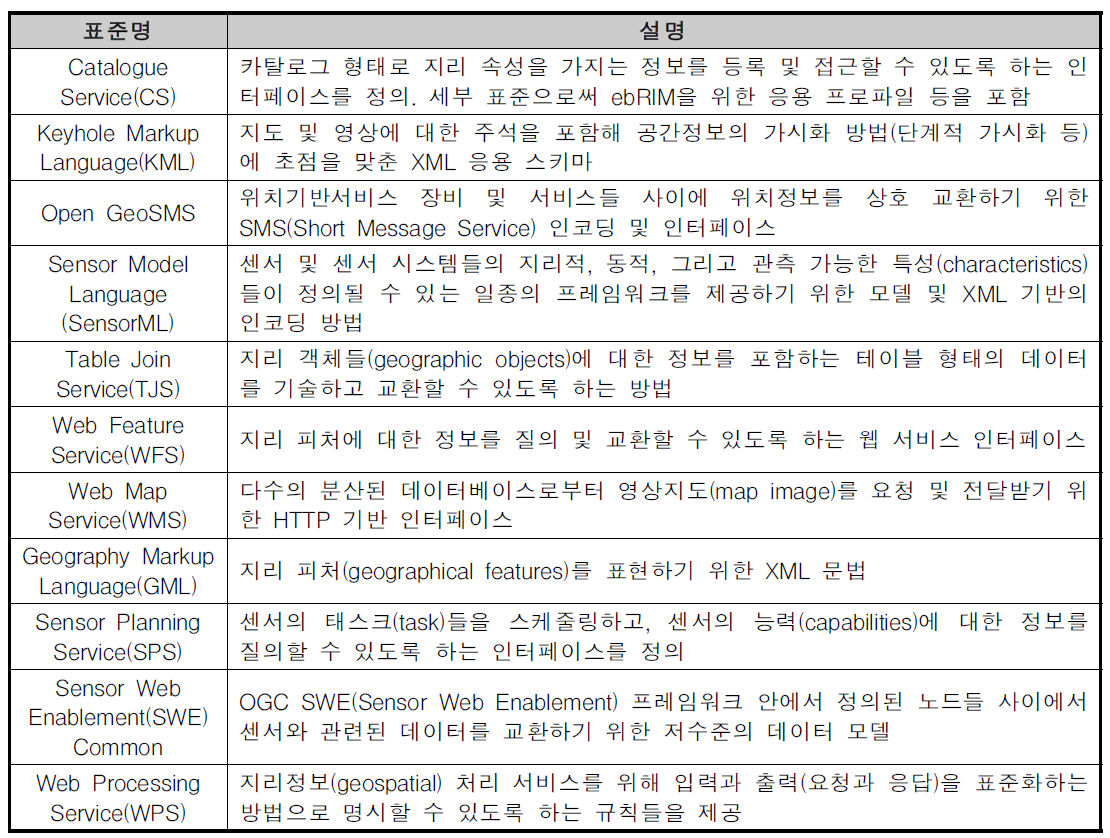 OGC 표준 현황