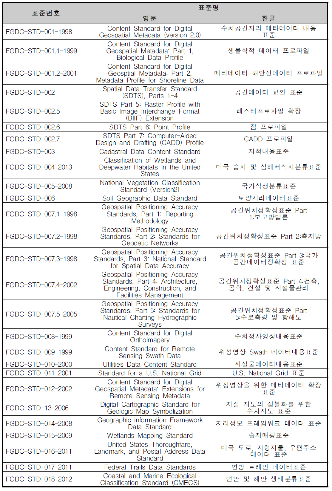 FGDC 표준 현황