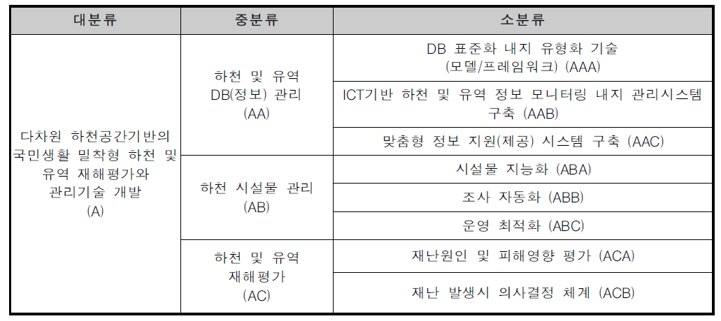 분석대상 기술분류