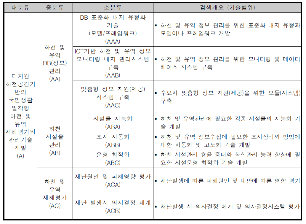 분석대상 기술분류기준