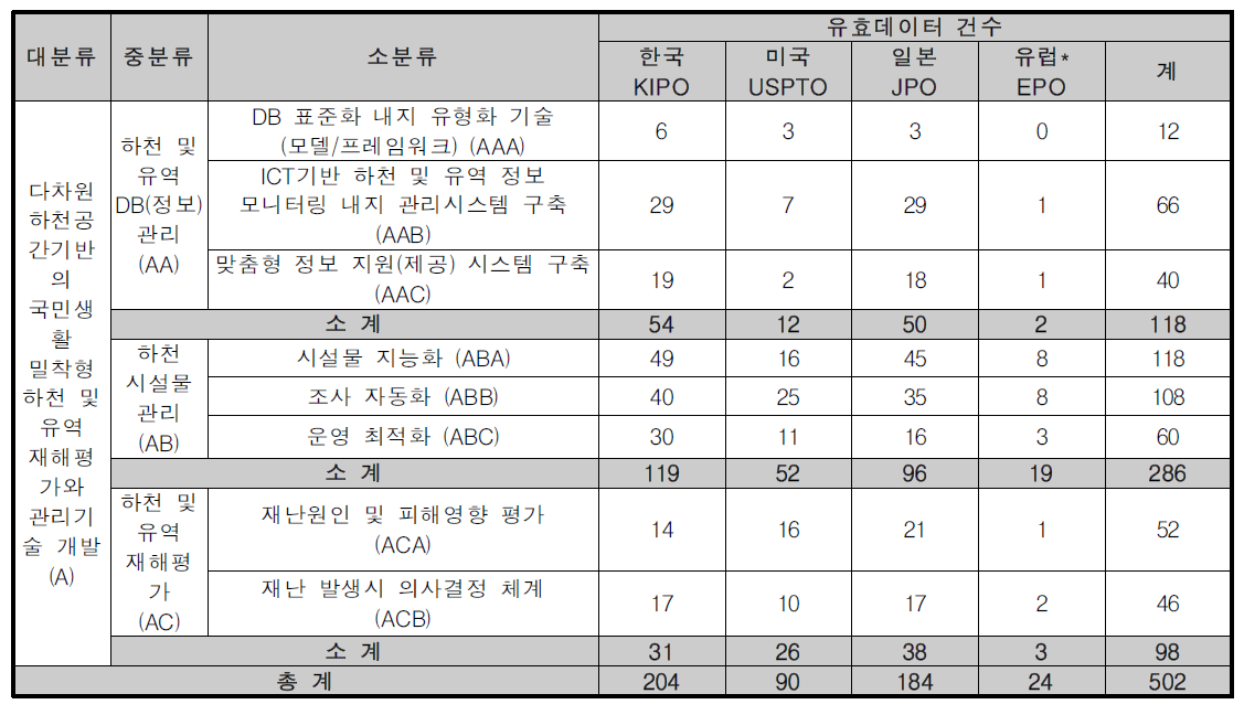 유효특허 선별결과