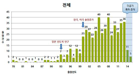 전체 연도별 특허동향